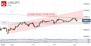 japanese yen snaps dollar uptrend at last uk polls boost