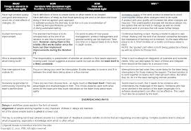 The combination of ideas to form a theory or system. Projectmanagement Com Using Disciplined Agile Insights To Create A Quick Start For Effective Team Agility