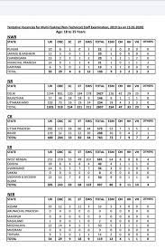 Ssc Mts 2019 Tentative Vacancies Out Tentative Jammu And Kashmir Analysis