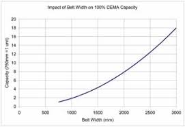 how to increase conveyor capacity