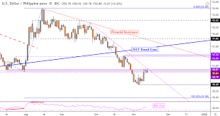 Us Dollar Tries Recovery Vs Philippine Peso Malaysian Ringgit