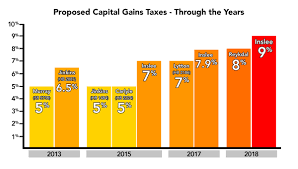 With capital gains, your capital gain is stacked on top of other ordinary income before the bracket and rate is calculated. Capital Gains Tax Rate Creep Is Alarming Association Of Washington Business