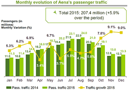 aena duty free 35 to 251m 282m in 2015 travel retail