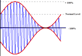 These diodes are equipped to handle a higher voltage than the standard operating voltage, so they are able to handle more power. Amplitude Modulation The Concept Advantages Disadvantages