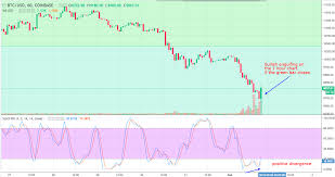 bullish englufing on btc usd bitcoin dollar 1 hour chart