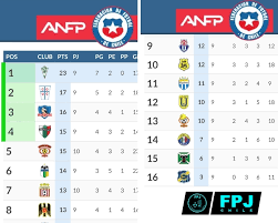 La primera división de chile es comúnmente conocida como campeonato scotiabank por ser su máximo patrocinador en estos momentos. Fpj Chile Tabla De Posiciones Sub17 Que Campeonato Se Facebook