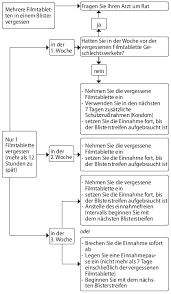Sie hat vor ca 13 stunden die pille danach genommen und wir hatten jetzt wieder ungeschützten sex. Swingo 30 Beipackzettel