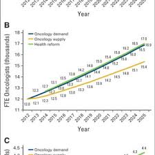 Per terry wall's talk at astro, residents entering private practice had a median starting salary of 300k which increased to an average salary of 354k during the second year (median not presented). Pdf Projected Supply Of And Demand For Oncologists And Radiation Oncologists Through 2025 An Aging Better Insured Population Will Result In Shortage