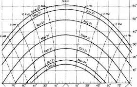 Azimuth And Altitude Of The Sun At A Site Global Warming