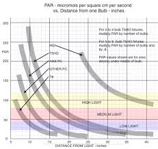 Par Vs Distance T5 T12 Pc New Chart Page 2 The