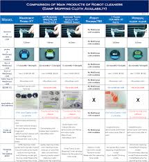 Latest Robot Vacuum Cleaners Comparison Chart 2012