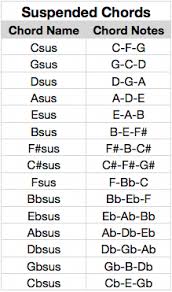 36 Particular G Gsus G5 G2 Guitar Chord Chart