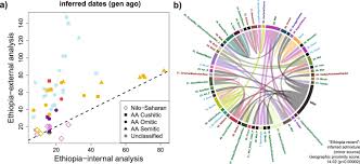 Check spelling or type a new query. Evidence Of The Interplay Of Genetics And Culture In Ethiopia Nature Communications
