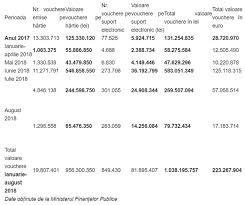 Clic aici pentru 4 articole relevante despre vouchere vacanta din arhiva portalcodulfiscal.ro. Valoarea Voucherelor De Vacanta A Depasit 1 Mld Lei In Primele Opt Luni Aproximativ 8 Pe Suport Electronic Nocash De 19 Ani