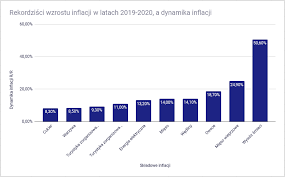 Zdecydowanie dostarczył kolejnych argumentów na poparcie tej tezy, a 2021 r. Jak Ochronic Oszczednosci Przed Inflacja