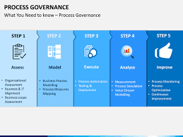 Good governance and social responsibility ppt. Process Governance Powerpoint Template Sketchbubble
