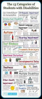 Categories Of Students With Disabilities Are Explored In Detail Here For Educators Teacher Interview Questions Student Special Education Law