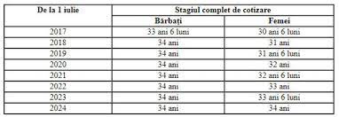 Legea pensiilor le permite femeilor să se pensioneze anticipat cu maximum cinci ani mai devreme față de vârsta standard, dacă au cotizat cu opt ani mai mult în acest moment, femeile se pot pensiona la 63 de ani, iar bărbații la 65. Important Din 1 Iulie Sa Schimbat Varsta La Care Se Iese La Pensie In Moldova