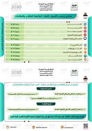جـامعة شقراء Auf Twitter معايير ونسب القبول في كليات جامعة شقراء