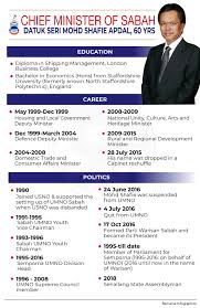 Situasi semasa di pekarangan rumah presiden warisan, datuk seri mohd. Bernama Twitterissa Infografik Profile Of Datuk Seri Mohd Shafie Apdal The New Chief Minister Of Sabah