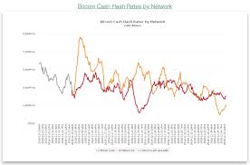 why bitcoin cash sv is the only top coin rising as crypto