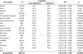 The number of outbreaks by county ranged from 1 to 66. Association Between Being Obese And The Risk Of Covid 19 Download Scientific Diagram