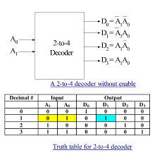 The logic diagram consists of gates and symbols that can directly replace an expression in boolean arithmetic. Ne 8897 Logic Diagram Of 2 To 4 Line Decoder Wiring Diagram