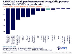 Even During Covid-19 Recession, Temporary Assistance Does Little To Reduce  Child Poverty - Counterpunch.org
