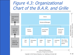 Bars Organizational Chart Related Keywords Suggestions