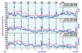 Using Vibration Analysis To Test For Bearing Wear