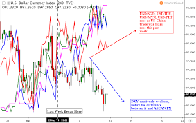 Maybe you would like to learn more about one of these? Usdsgd Usdmyr Usdidr Usdphp At Risk To Us China Trade Anxiety