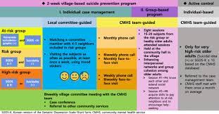 Effectiveness Of A Village Based Intervention For Depression In Community Dwelling Older Adults A Randomised Feasibility Study Bmc Geriatrics Full Text