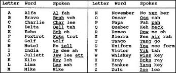 Our chart simply shows the character, word and pronunciation. Military Phonetic Alphabet Phonetic Alphabet Military Alphabet Alphabet Charts