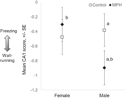 Paternal Exposure To A Common Pharmaceutical Ritalin Has Transgenerational Effects On The Behaviour Of Trinidadian Guppies Scientific Reports
