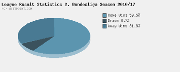 Germany bundesliga 2 table for season 2020/2021. League Result Statistics 2 Bundesliga Germany Handball Database Wettpoint