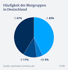 Lesen sie hier welche voraussetzungen für eine bluttransfusion wichtig und notwendig sind. Und Welche Blutgruppe Haben Sie Wissen Umwelt Dw 15 06 2019