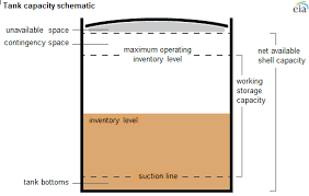 Veracious Underground Storage Tank Capacity Chart 2019
