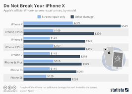 chart do not break your iphone x statista