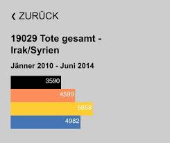 the summarized bar chart shows the number of deaths per