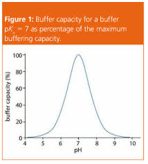 Buffer Choice For Hplc Separations