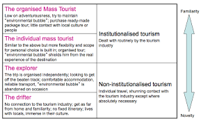 Topic 3 Tourist Typology At Brock University Studyblue Typology Tourist Brock University