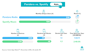 Can Pandora Premium Actually Compete With Spotify