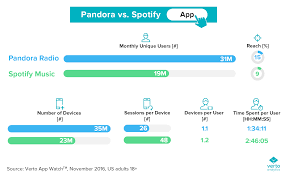 can pandora premium actually compete with spotify