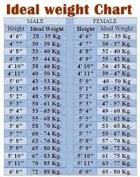 Ideal Weight Chart For Everyone Ideal Weight Health