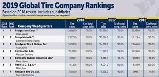 Some tires are cheap, but their low price often means they. Bridgestone Retains Top Spot In Global Tire Ranking