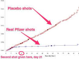 The pfizer vaccine has already been given to people in bahrain and britain, where it was authorized on the u.s. Striking Chart Shows How Well Pfizer S Vaccine Works Against Covid 19