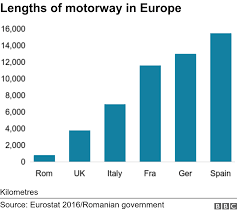 202 km bucurești cernavodă 1987 2004 2007. Km De Autostrada In Romania Vs Alte Tari Dintr Un Articol Bbc Romania