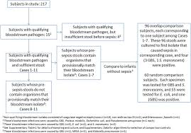 study flow chart abbreviations gbs group b streptococcus