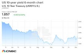 interest rates moving higher thanks to possible trade deal