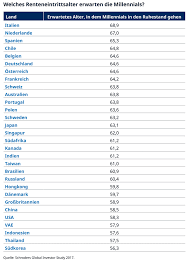 Das renteneintrittsalter, auch rentenzugangsalter, beschreibt in der bundesrepublik deutschland das lebensalter, ab dem eine person eine versichertenrente aus der gesetzlichen rentenversicherung (grv) tatsächlich bezieht. Sind Die Millennials Auf Kurs Fur Die Rente Mit 58 Privatanleger Schroders